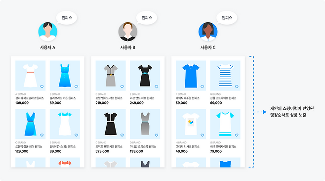 네이버가 17일부터 인공지능(AI) 개인화 상품 추천 기술 'AiTEMS(에이아이템즈)'를 적용한다./네이버 페이지 캡쳐