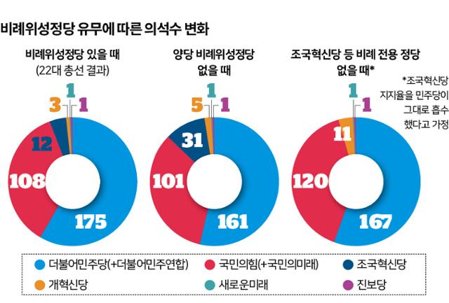 시각물_비례위성정당 유무에 따른 의석수 변화