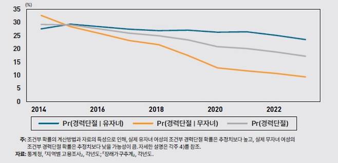 여성이 자녀를 출산함으로써 발생하는 경력단절 확률의 상대적 격차가 지난 10년(2014~23년) 사이 크게 확대됐다. 이는 여성이 출산 이후 감내해야 할 경력단절 확률의 증가폭이 과거에 비해서 더 커졌다는 뜻이다. (한국개발연구원 제공)