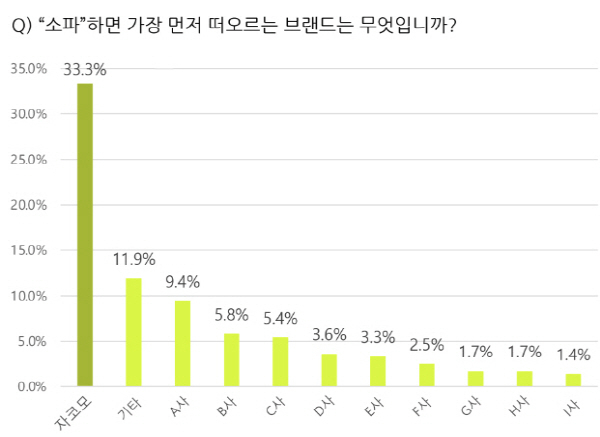 < 소파 하면 가장 먼저 떠오르는 브랜드에 관한 설문조사 / 출처: 엠브레인 >