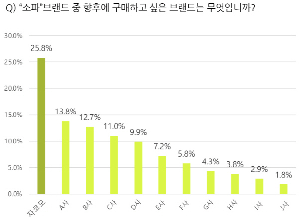 < 소파 브랜드 중 향후에 구매하고 싶은 브랜드에 관한 설문조사 / 출처: 엠브레인 >