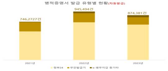 병적증명서 발급 유형별 현황(자동발급). 병무청 제공