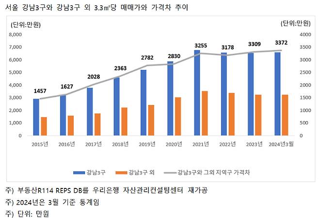 우리은행 자산관리컨설팅센터 제공