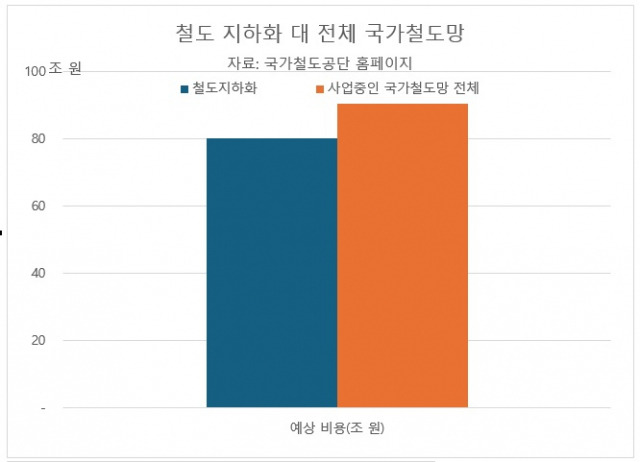 ▲ 그림 1 철도 지하화와 전체 국가철도망 규모 ⓒ