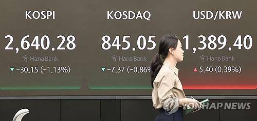 코스피·코스닥 하락 출발, 원/달러 환율은 오늘도 상승 (서울=연합뉴스) 서대연 기자 = 이란이 이스라엘을 공습하며 중동 긴장이 고조되고 있는 가운데 16일 오전 서울 중구 하나은행 본점 딜링룸 현황판에 코스피, 코스닥 지수, 원/달러 환율이 표시돼 있다. 이날 코스피는 전장보다 26.26p(0.98%) 내린 2,644.17로, 코스닥 지수는 전 거래일보다 6.88p(0.81%) 내린 845.54로 시작했다. 원/달러 환율은 전일보다 5.9원 오른 1,389.9원으로 출발했다. 2024.4.16 dwise@yna.co.kr
(끝)