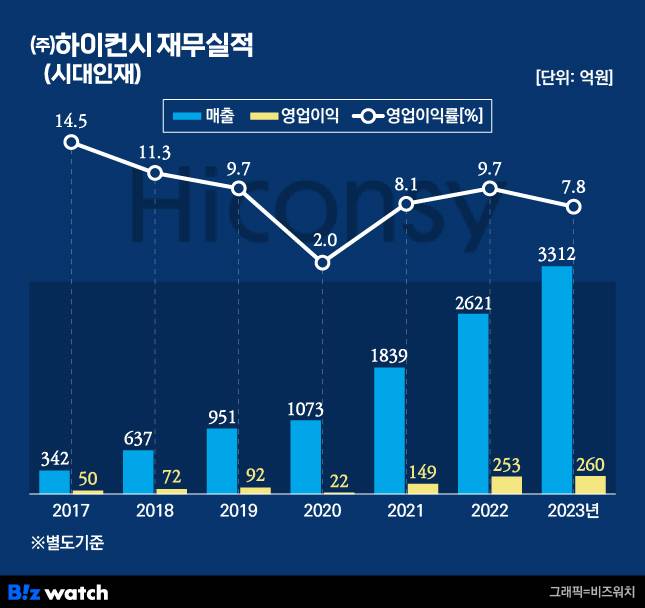 하이컨시(시대인재) 재무실적
