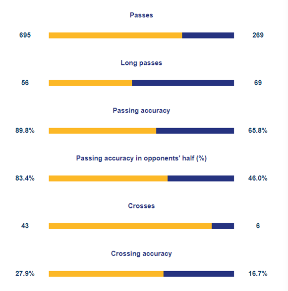 이날 양 팀 주요 기록. 크로스 43개의 황선홍호. 사진┃AFC
