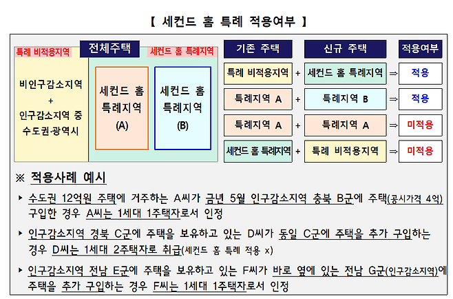 세컨드 홈 특례 적용 예시. /기획재정부 제공