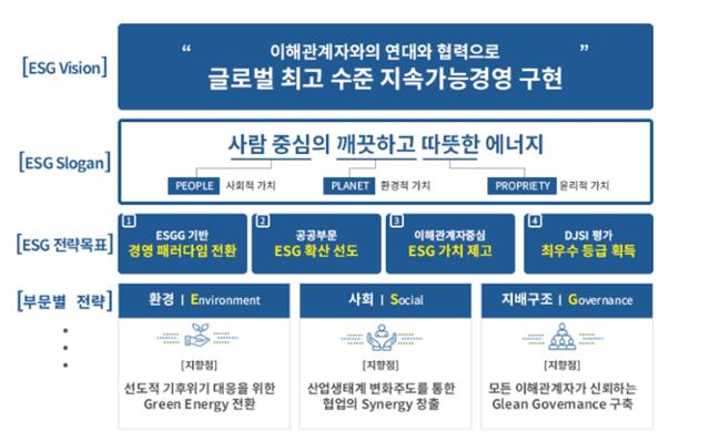 한전 ESG 전략. 한국전력 제공