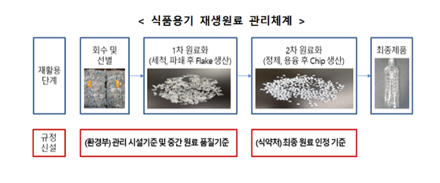 2022년 2월 23일 환경부가 고시한 '식품용기 재생원료 관리체계'의 검증 과정. 환경부 홈페이지 캡쳐