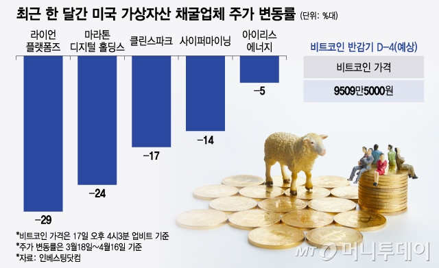 최근 한 달간 미국 가상자산 채굴업체 주가 변동률. /그래픽=윤선정 디자인기자