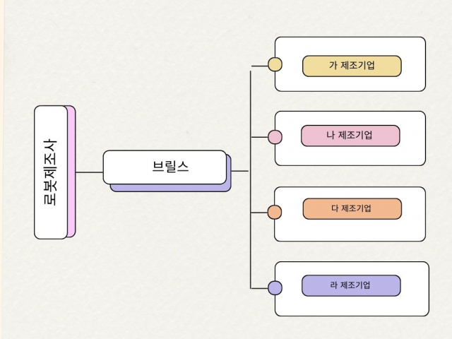 제조업 로봇 도입 구조. 로봇 통합 솔루션 기업 의존 방식.