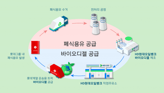 HD현대오일뱅크-롯데웰푸드 바이오 디젤 폐자원 순환 경제
