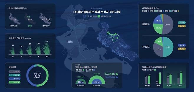 LG화학-한국수산자원공단_블루카본 잘피 서식지 복원 사업. 사진 제공=LG화학