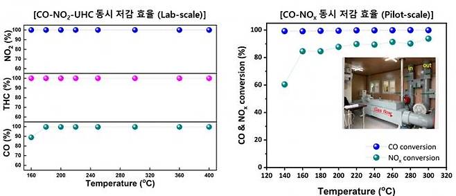 복합산화촉매의 CO-NO2-UHC 저감 효율. 한국에너지기술연구원