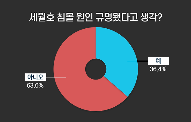 ▲ 뉴스타파의 설문조사 결과, 세월호 침몰 원인이 밝혀졌다고 생각한다는 응답은 36.4% 뿐이었다.