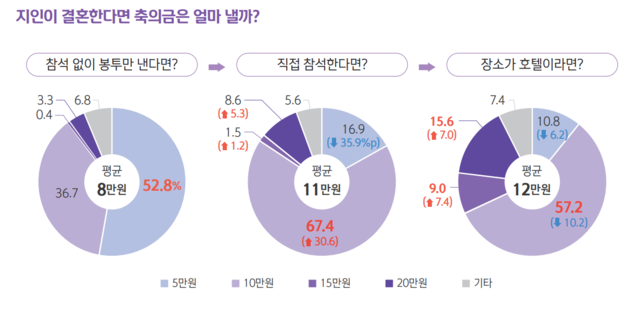 ‘보통사람 금융생활 보고서’에서 조사된 축의금 금액 통계. 신한은행