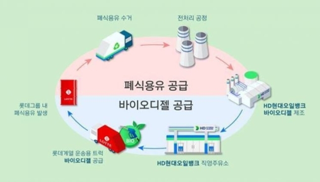 HD현대오일뱅크-롯데웰푸드 바이오 디젤 폐자원 순환 경제. HD현대오일뱅크