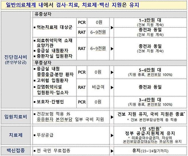 코로나19 위기단계 '관심' 하향에 따른 비용 지원 변화 /코로나19 중앙사고수습본부 제공