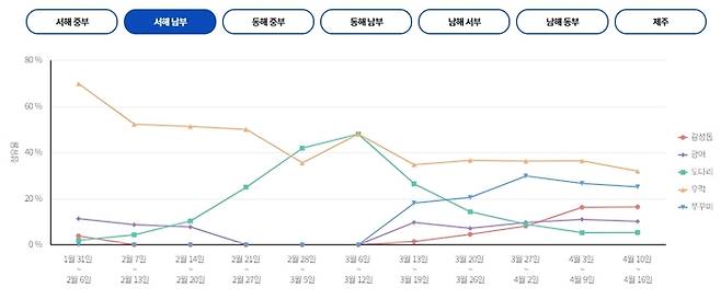 서해 남부
