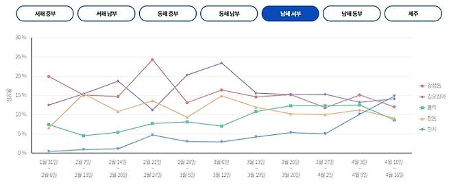 남해 서부