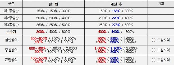 서울시가 급변하는 도시 상황에 대응하지 못하다는 지적을 받은 지구단위계획구역 제도를 개편했다. 자료는 서울시의 용적률 계획기준 개선(안). /자료=서울시