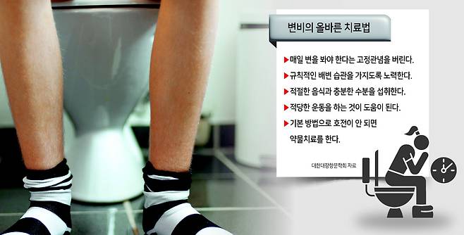 변비를 제대로 치료하지 않으면 만성 변비로 진행되고 오심, 구토, 복통, 복부 팽만, 식욕부진으로 이어져 성장기 아이들에게 영향을 미친다. 드물게 변비의 합병증으로 요로감염, 항문열상, 전초치질, 직장 탈출증, 성장부진 등이 발생할 수 있다.