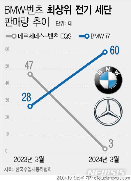 [서울=뉴시스] 메르세데스-벤츠의 최상위 전기 세단 EQS가 판매량 부진에 시달리고 있다. (그래픽=전진우 기자) 618tue@newsis.com
