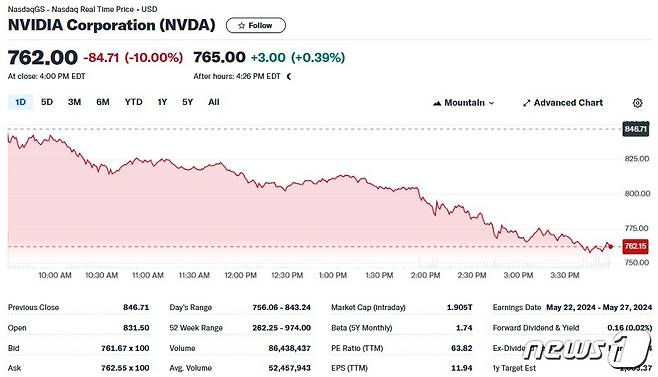 엔비디아 일일 주가추이 - 야후 파이낸스 갈무리