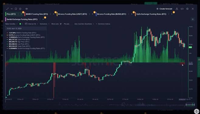 최근 비트코인 숏포지션이 우세한 가운데 반감기 이후 안도 랠리가 펼쳐질 가능성이 높아지고 있다. / 사진 = 샌티멘트 유튜브 캡쳐