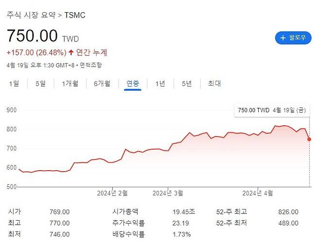 [구글 금융 캡처]