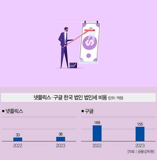 넷플릭스와 구글은 시장 영향력에 비해 상대적으로 낮은 법인세를 냈다.[일러스트=게티이미지뱅크]