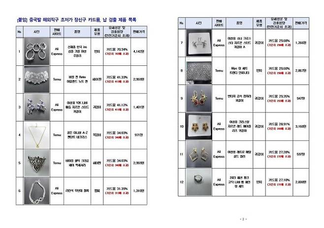 발암물질 검출된 장신구 목록. 사진제공=인천본부세관