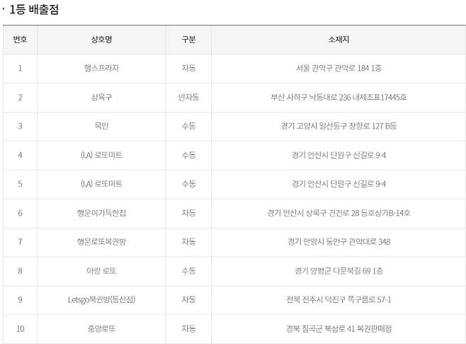 로또 당첨번호조회, 로또 당첨금액 안내, 로또 1등 당첨지역 동행복권