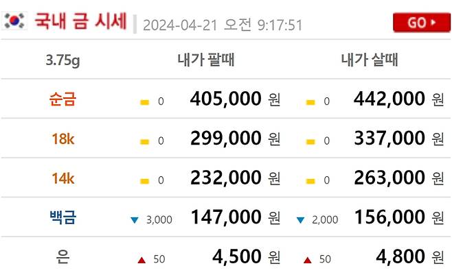 오늘의 금시세 금값시세 (현재 금값 골드바,24K,18K,14K)