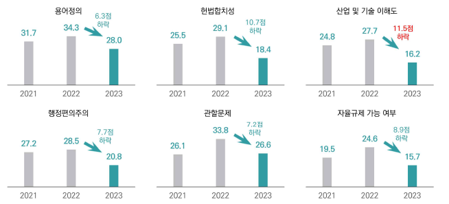 2023년 인터넷산업규제 입법 평가 결과 대분류별 점수 변화 〈자료 한국인터넷기업협회〉