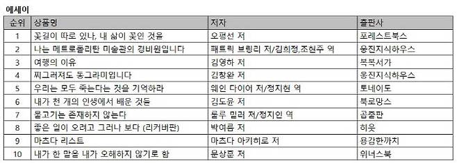 자료=예스24