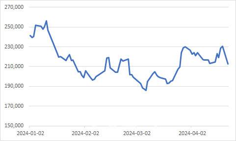 연초 이후 하이브 주가 추이[출처:마켓포인트]