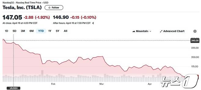 올 들어 테슬라 주가추이 - 야후 파이낸스 갈무리
