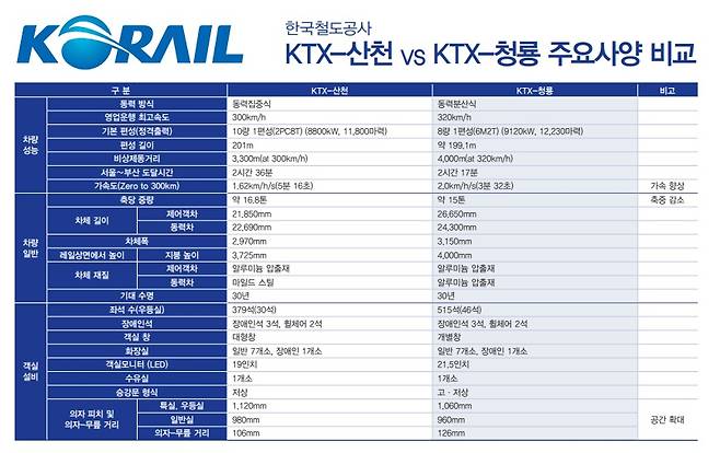 KTX 산천 청룡 제원 비교표.(한국철도공사 제공)