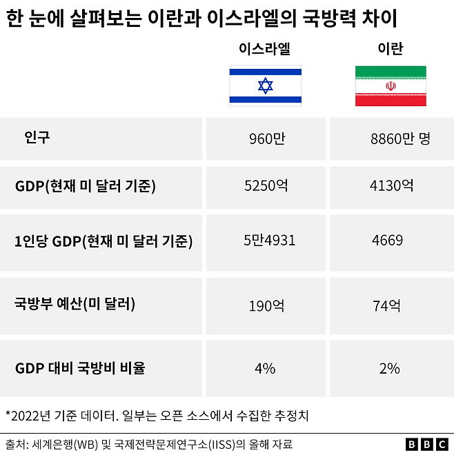 이란과 이스라엘 국방력 차이