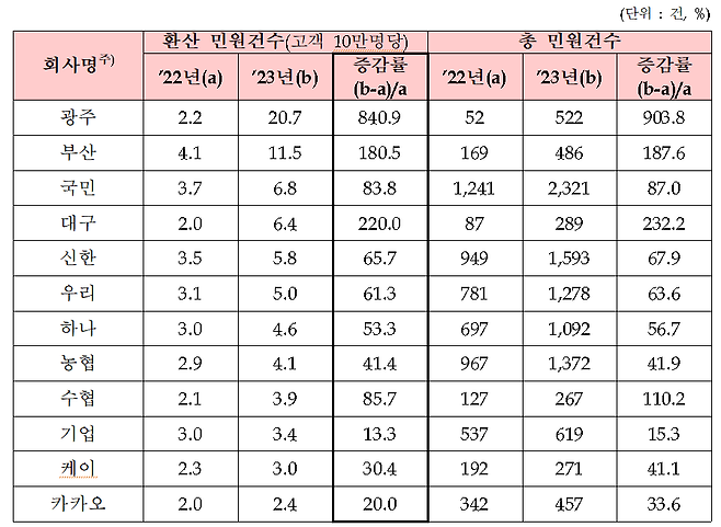 은행별 민원 현황./금융감독원 제공