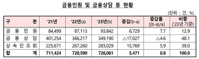 2023년 금융민원 및 금융상담 현황 표. ⓒ금융감독원