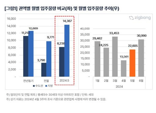 권역별 월별 입주물량 및 월별 입주물량 추이. <직방 제공>