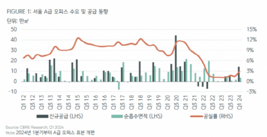 CBRE 코리아 제공