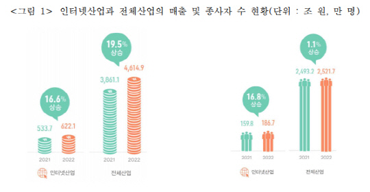 인터넷산업과 전체산업의 매출 및 종사자 수 현황. [인터넷기업협회 제공]