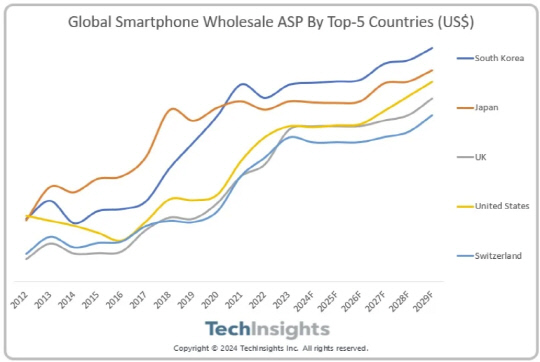 스마트폰 평균판매가격(ASP) 상위 5개 국가의 가격 추이. 테크인사이트 제공