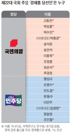 자료 '이코노미조선' 정리