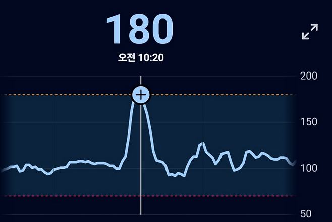 캐러멜 마키아토를 마신 직후 혈당
