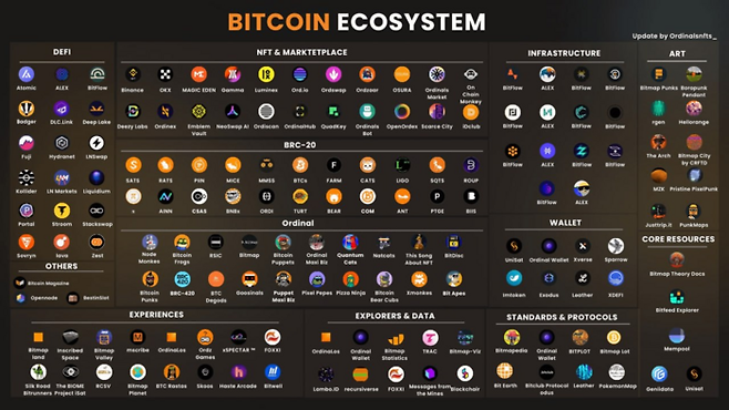 비트코인 생태계